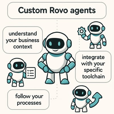 Custom Rovo agents understand your business context follow your processes and integrate with your specific toolchain-3 Custom Rovo agents understand your business context follow your processes and integrate with your specific toolchain-3