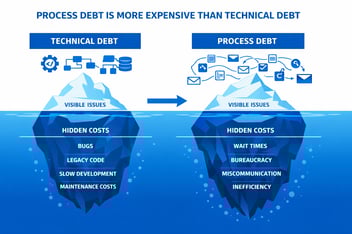 Process debt compounds exponentially while technical debt compounds linearly
