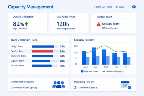 Tempo Capacity Dashboard RealTime Utilisation Forecasting