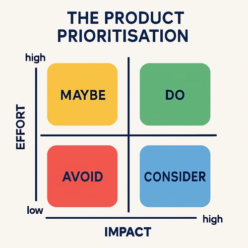 The Product Prioritisation