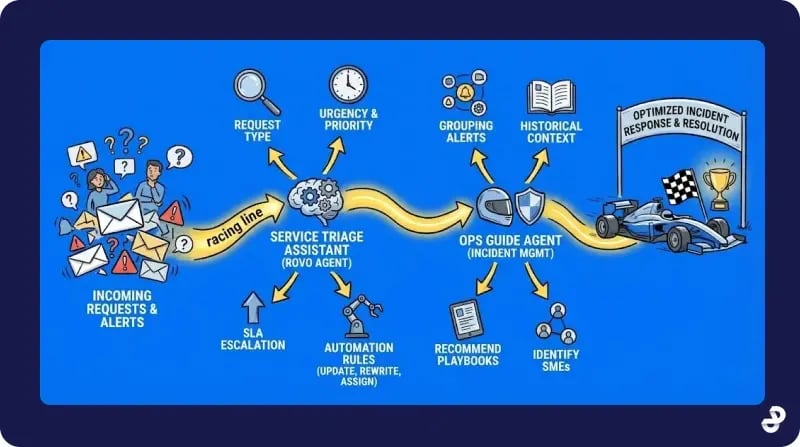 Incident Triage with Rovo