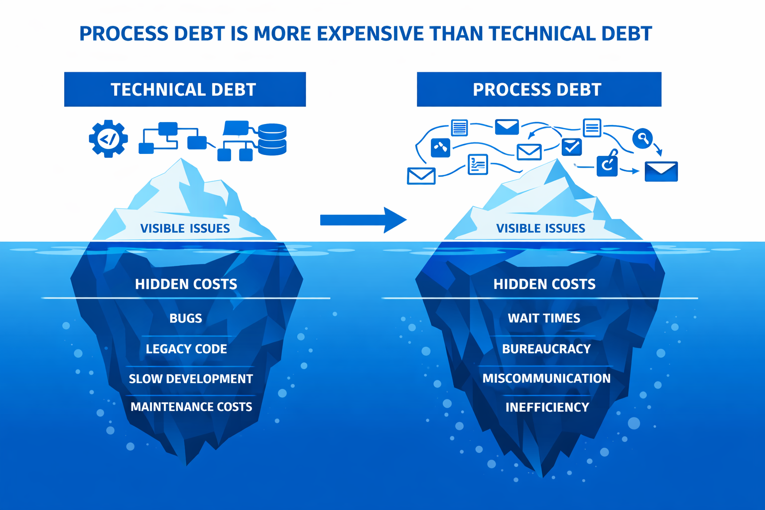 Process debt compounds exponentially while technical debt compounds linearly